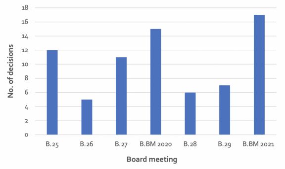 Source: IEU DataLab. Analysis done by the author.